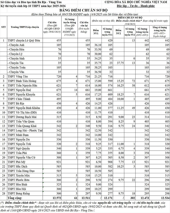 Điểm chuẩn vào 10 Vũng Tàu năm 2025