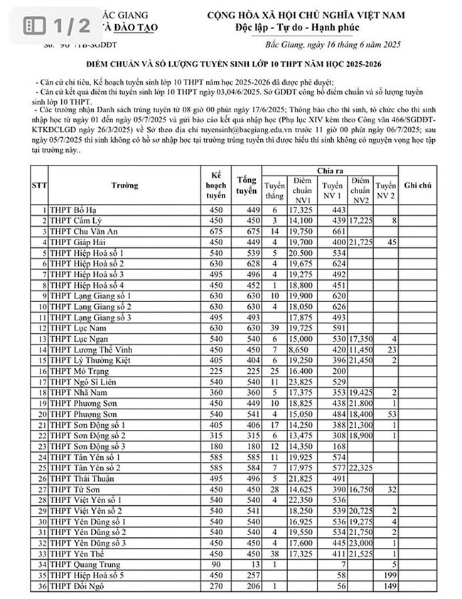 Điểm chuẩn lớp 10 năm 2025 Bắc Giang công lập