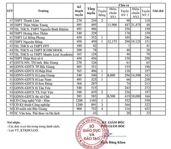 Điểm chuẩn lớp 10 năm 2025 Bắc Giang công lập