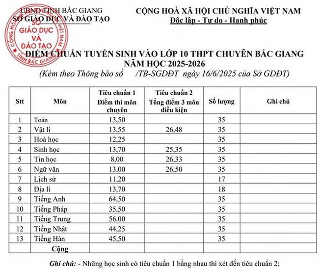 Điểm chuẩn lớp 10 năm 2025 Bắc Giang công lập