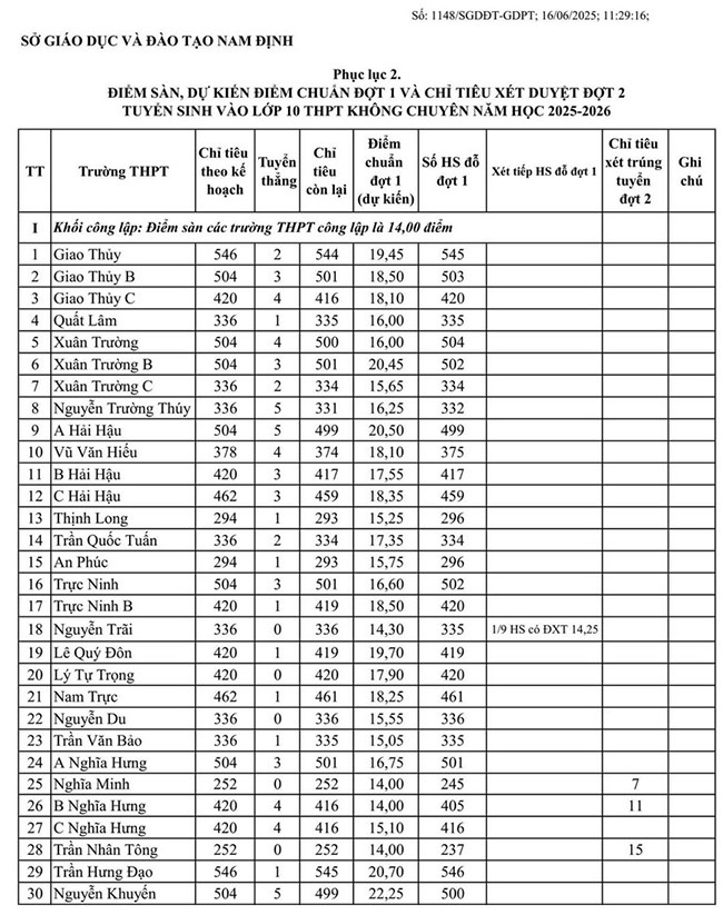 Điểm chuẩn vào 10 Nam Định năm 2025