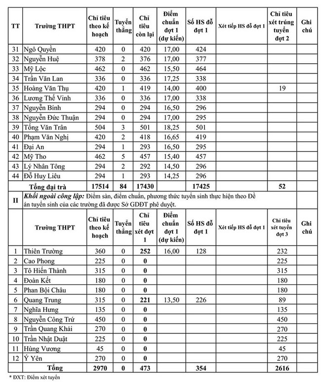 Điểm chuẩn vào 10 Nam Định năm 2025