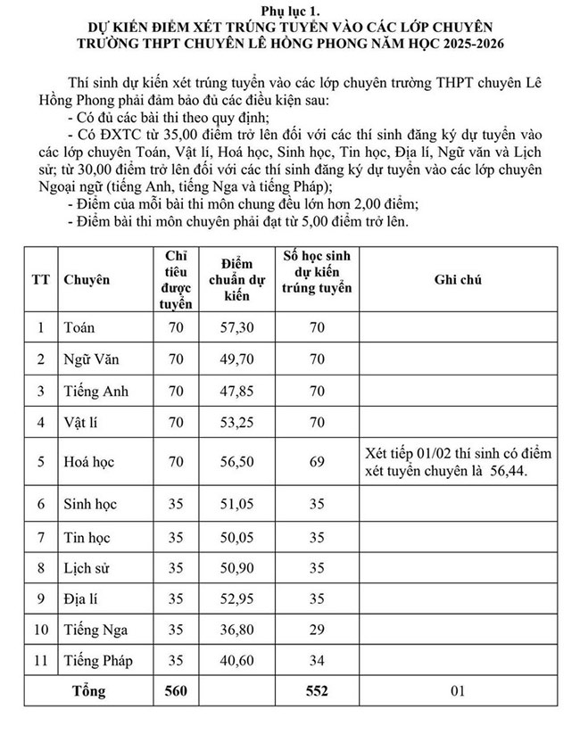 Điểm chuẩn vào 10 Nam Định năm 2025
