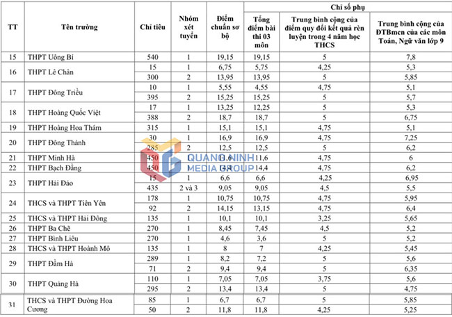 Điểm chuẩn vào lớp 10 Quảng Ninh năm 2025