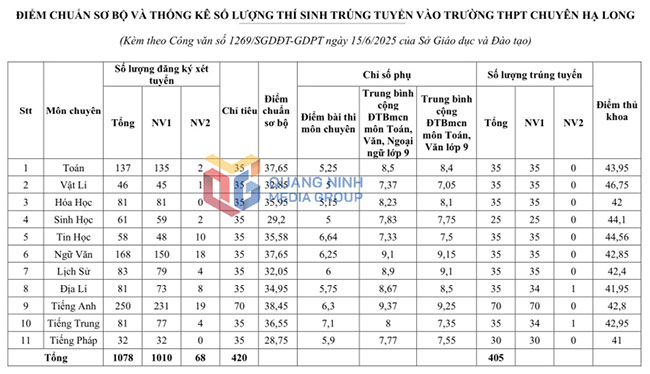 Điểm chuẩn vào lớp 10 Quảng Ninh năm 2025