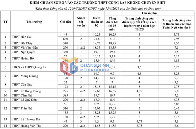 Điểm chuẩn vào lớp 10 Quảng Ninh năm 2025