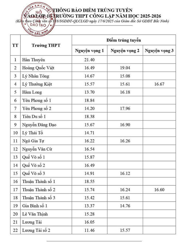 Điểm chuẩn lớp 10 năm 2025 Bắc Ninh