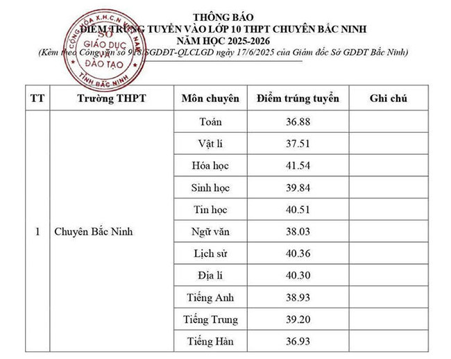 Điểm chuẩn lớp 10 năm 2025 Bắc Ninh