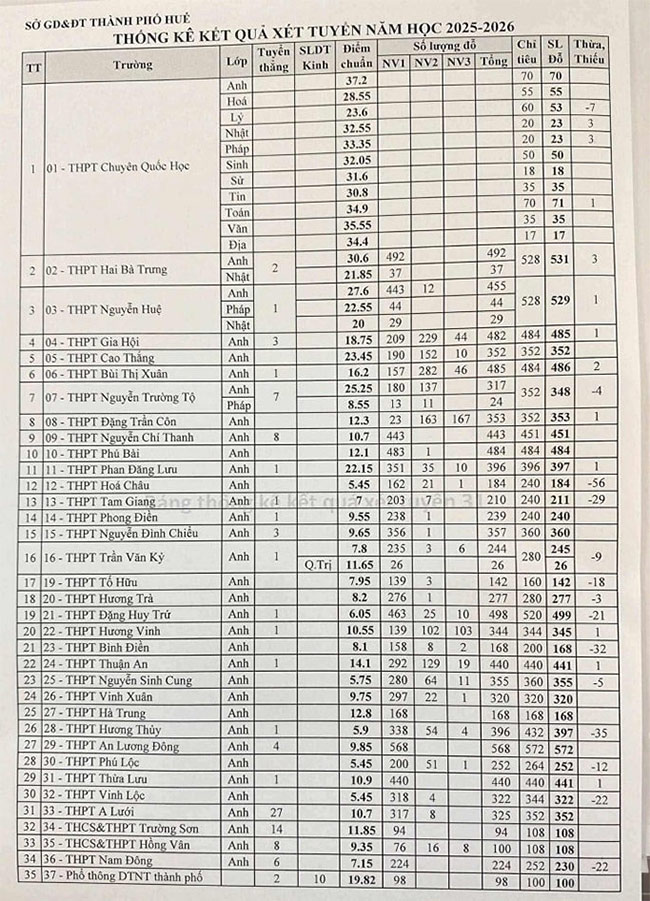 Điểm chuẩn vào lớp 10 Huế năm 2025