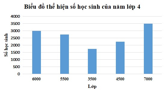 Trắc nghiệm Toán 4 Bài 17: Biểu đồ cột