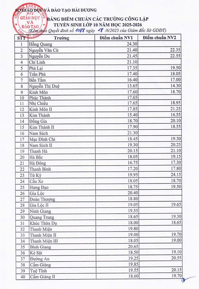 Điểm chuẩn vào lớp 10 Hải Dương năm 2025