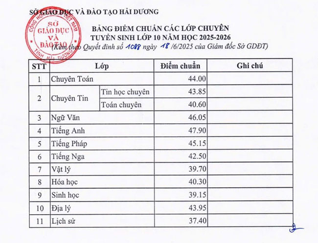 Điểm chuẩn vào lớp 10 Hải Dương năm 2025