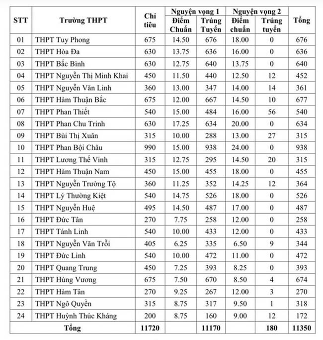 Điểm chuẩn lớp 10 Bình Thuận năm 2025