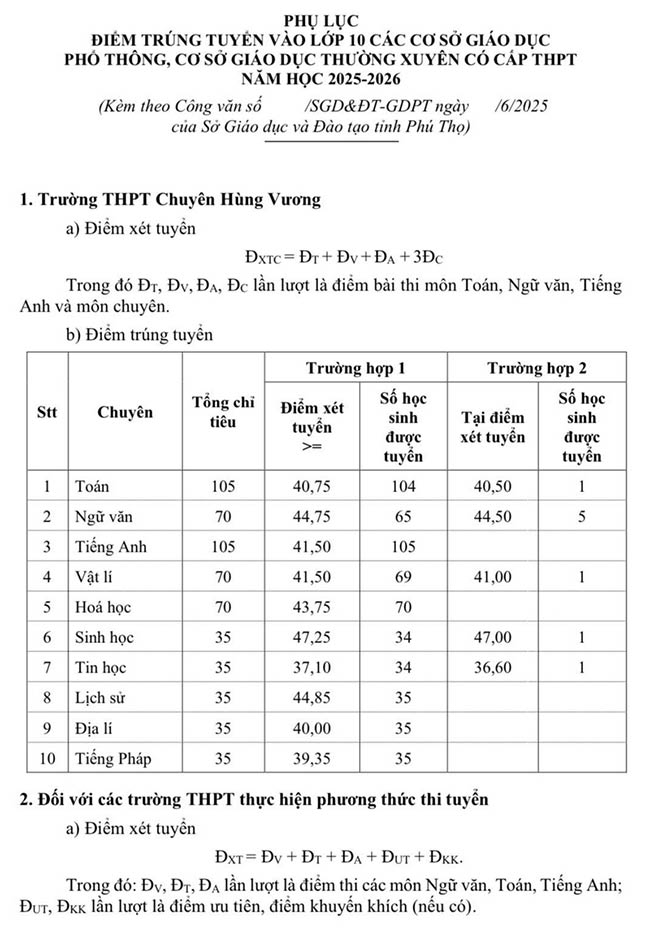 Điểm chuẩn lớp 10 Phú Thọ