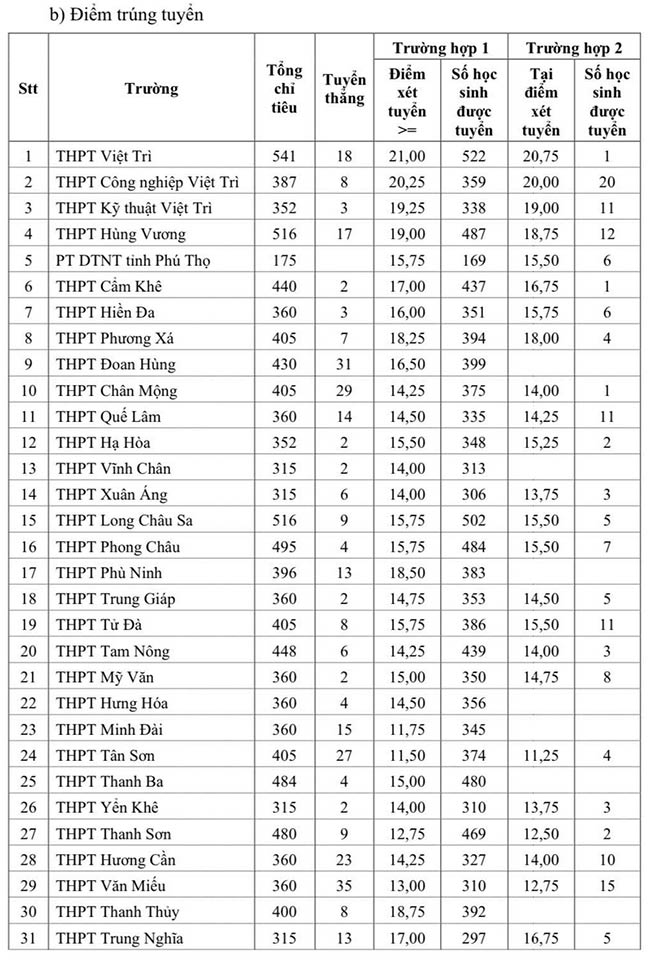 Điểm chuẩn lớp 10 Phú Thọ