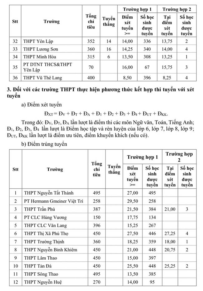 Điểm chuẩn lớp 10 Phú Thọ