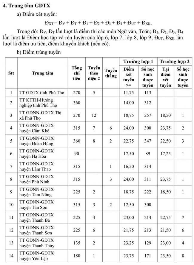 Điểm chuẩn lớp 10 Phú Thọ