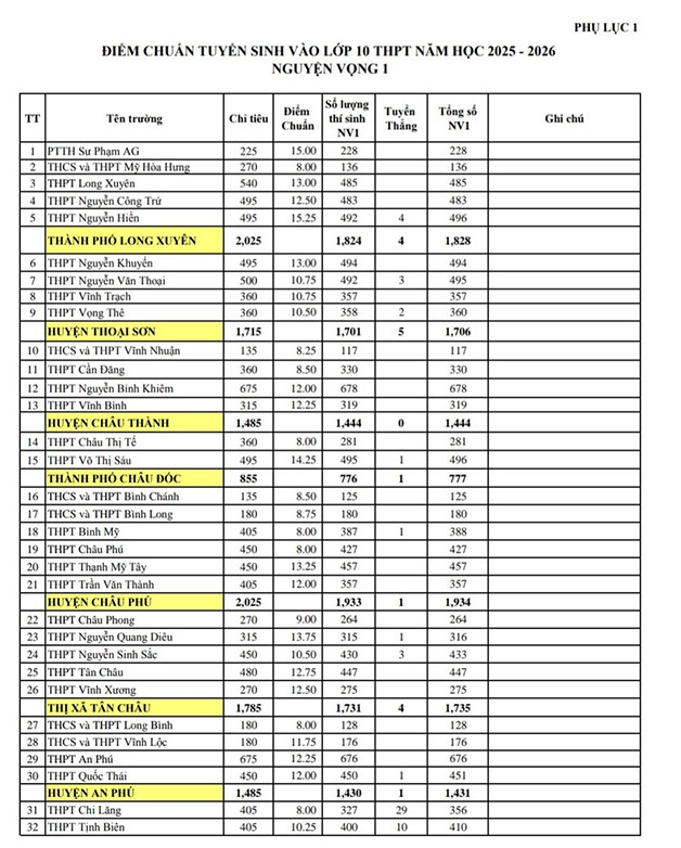 Điểm chuẩn vào lớp 10 An Giang năm 2025