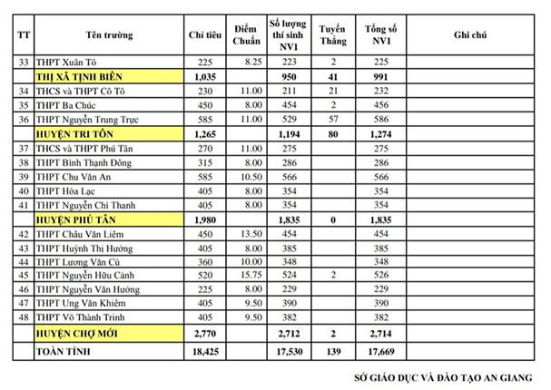 Điểm chuẩn vào lớp 10 An Giang năm 2025