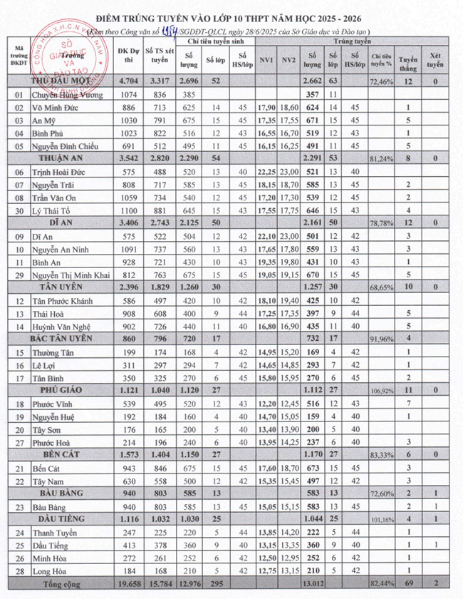 Điểm chuẩn lớp 10 năm 2025 Bình Dương