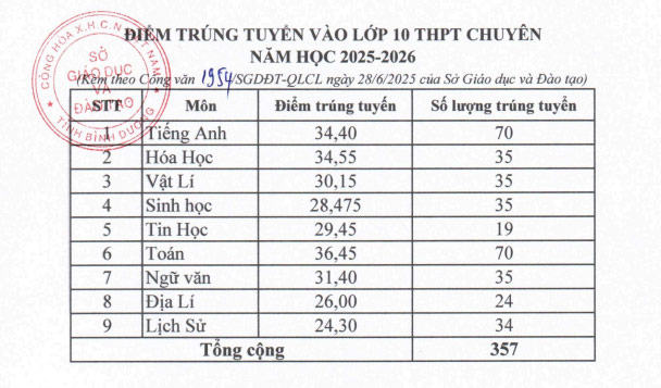 Điểm chuẩn lớp 10 năm 2025 Bình Dương