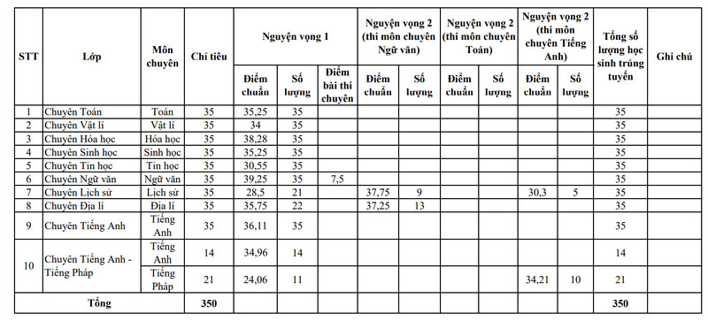 Điểm chuẩn lớp 10 năm 2025 Đắk Lắk