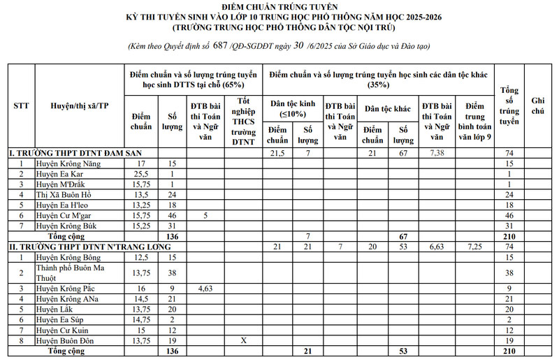 Điểm chuẩn lớp 10 năm 2025 Đắk Lắk