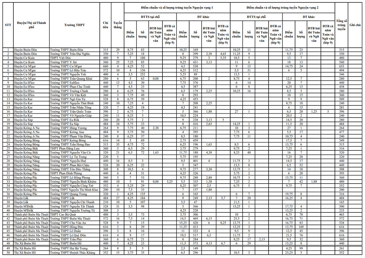 Điểm chuẩn lớp 10 năm 2025 Đắk Lắk