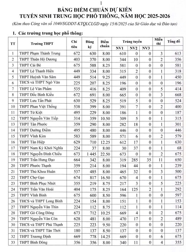 Điểm chuẩn vào lớp 10 Tiền Giang năm 2025