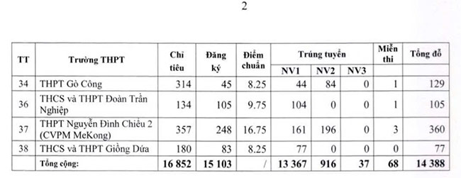 Điểm chuẩn vào lớp 10 Tiền Giang năm 2025