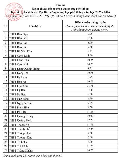 Điểm chuẩn lớp 10 năm 2025 Cao Bằng