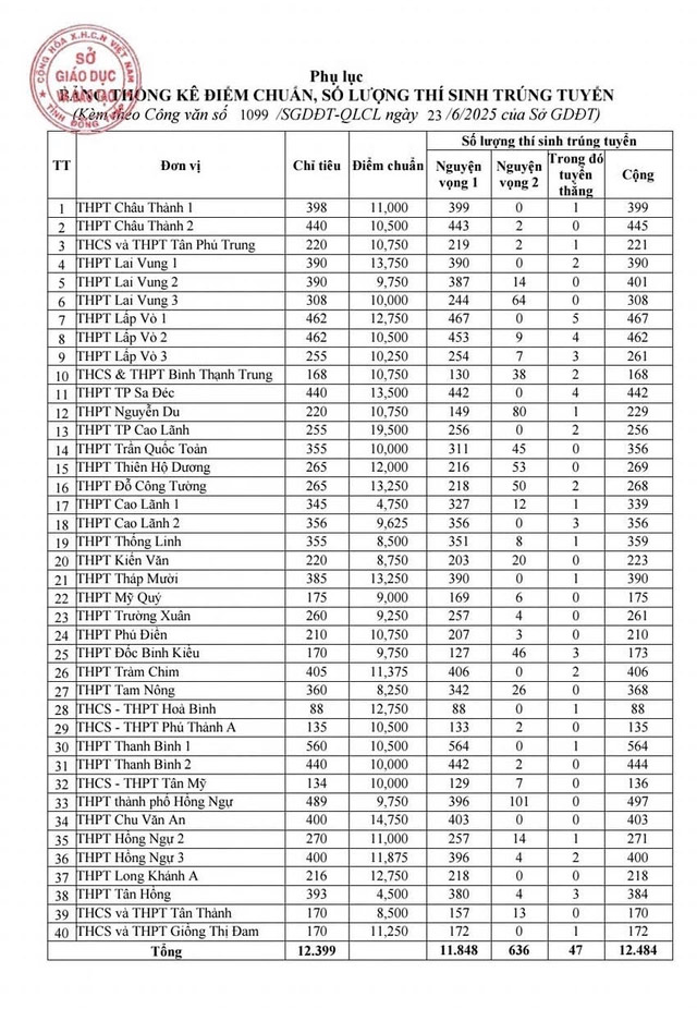 Điểm chuẩn lớp 10 năm 2025 Đồng Tháp