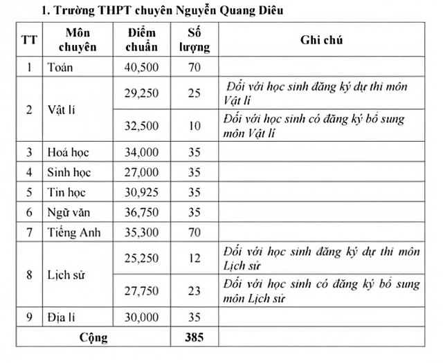 Điểm chuẩn lớp 10 năm 2025 Đồng Tháp