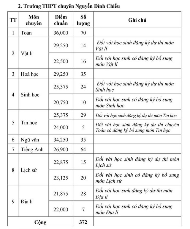 Điểm chuẩn lớp 10 năm 2025 Đồng Tháp