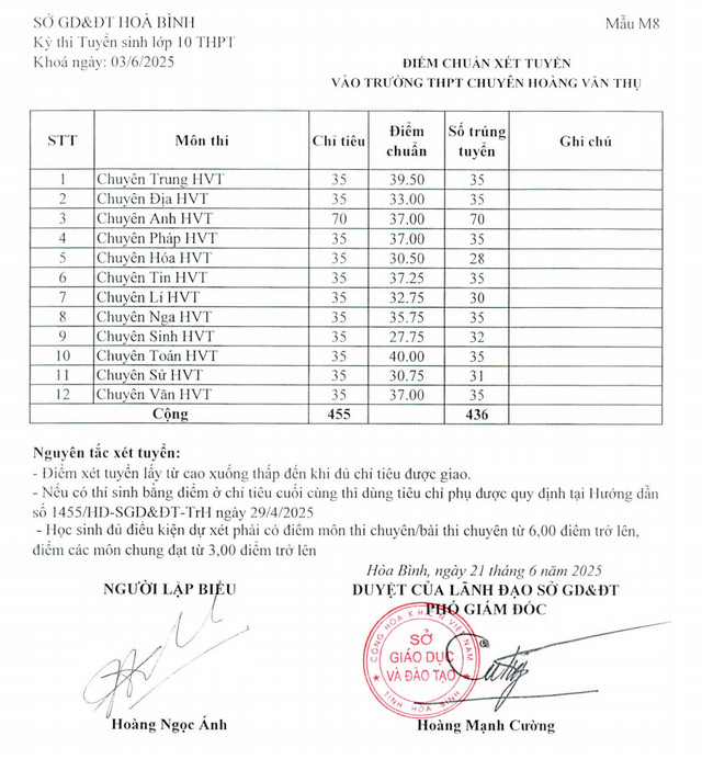 Điểm chuẩn lớp 10 Hòa Bình năm 2025