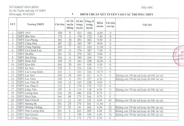 Điểm chuẩn lớp 10 Hòa Bình năm 2025