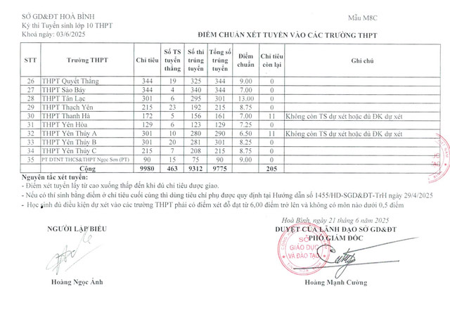 Điểm chuẩn lớp 10 Hòa Bình năm 2025