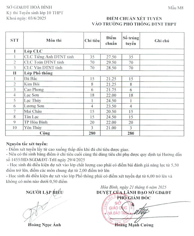 Điểm chuẩn lớp 10 Hòa Bình năm 2025