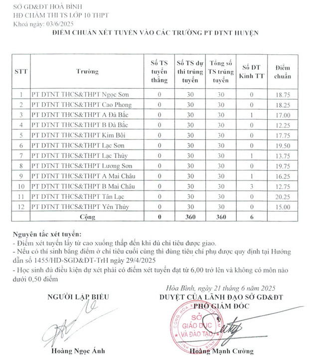 Điểm chuẩn lớp 10 Hòa Bình năm 2025