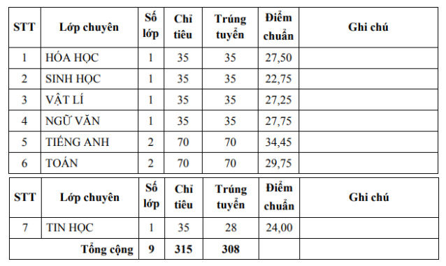Điểm chuẩn vào 10 năm 2025 Phú Yên