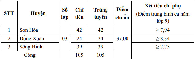 Điểm chuẩn vào 10 năm 2025 Phú Yên