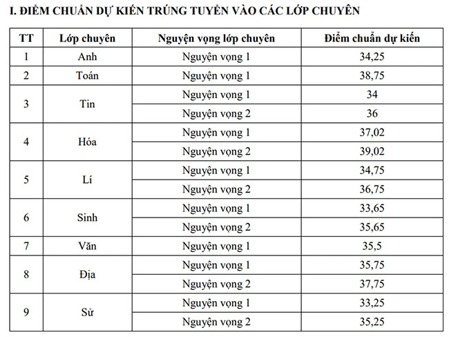 Điểm chuẩn lớp 10 năm 2025 Sơn La