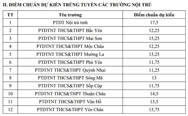 Điểm chuẩn lớp 10 năm 2025 Sơn La