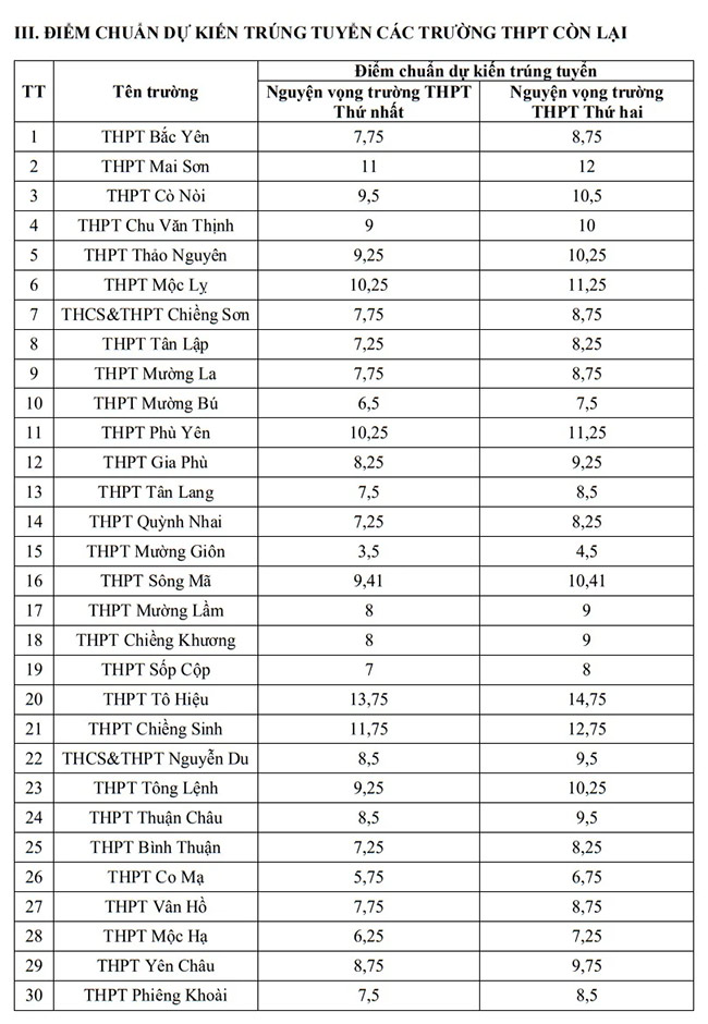 Điểm chuẩn lớp 10 năm 2025 Sơn La