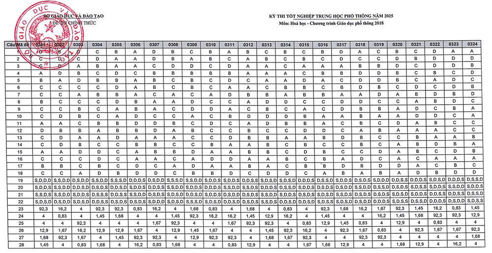 Đáp án môn Hóa THPT Quốc gia 2025 của Bộ GD&ĐT