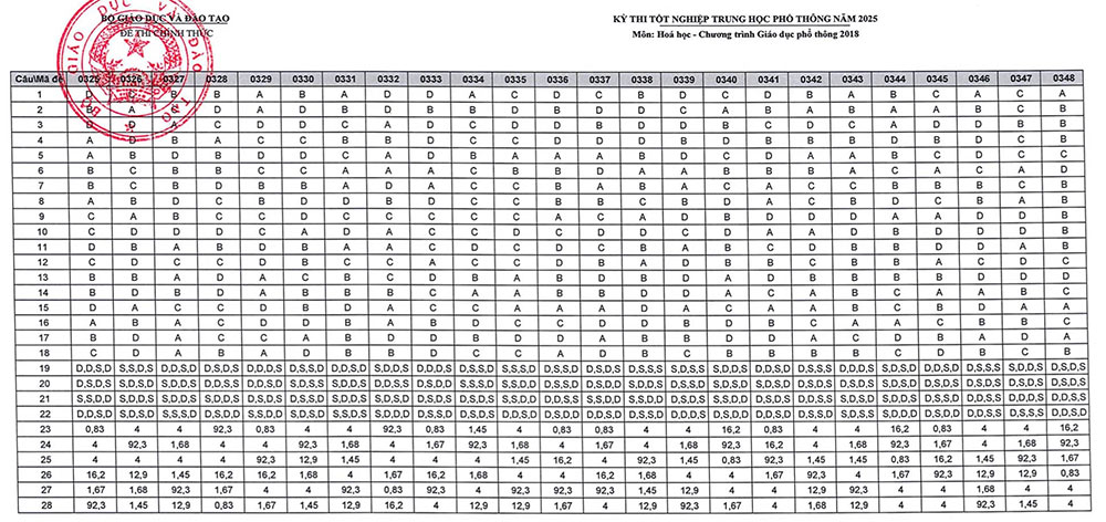 Đáp án môn Hóa THPT Quốc gia 2025 của Bộ GD&ĐT