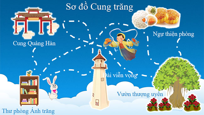 Mẫu PowerPoint Khám phá cung trăng