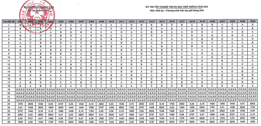 Đáp án môn Sinh THPT Quốc gia 2025