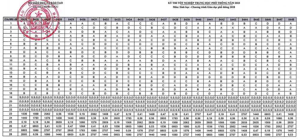 Đáp án môn Sinh THPT Quốc gia 2025