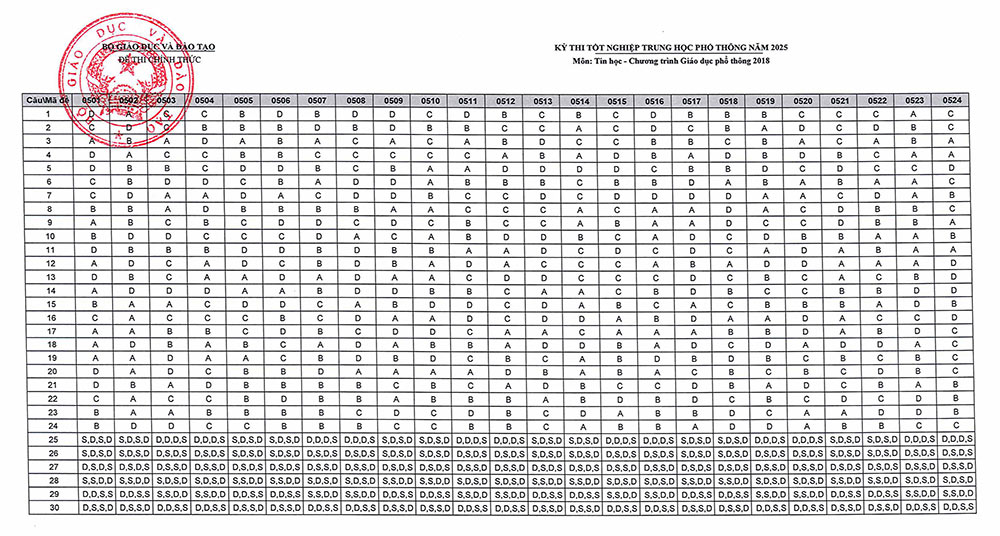 Đáp án môn Tin học THPT Quốc gia 2025 của Bộ GD&ĐT